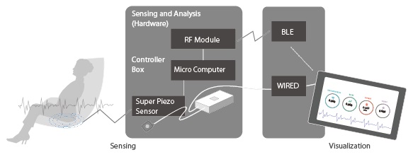 Sensorik-Dummypuppe und Smart Sensing Stuhl